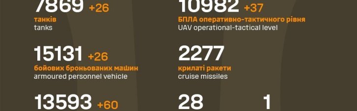 За сутки враг потерял 1270 армейцев и 60 артсистем