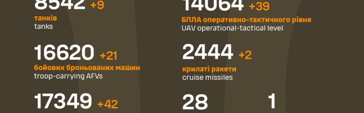 Армия страны-террористки уже потеряла почти 606,5 тысячи военных