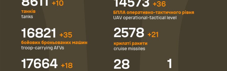 За 30 месяцев войны росармия потеряла уже почти 620 тысяч бойцов