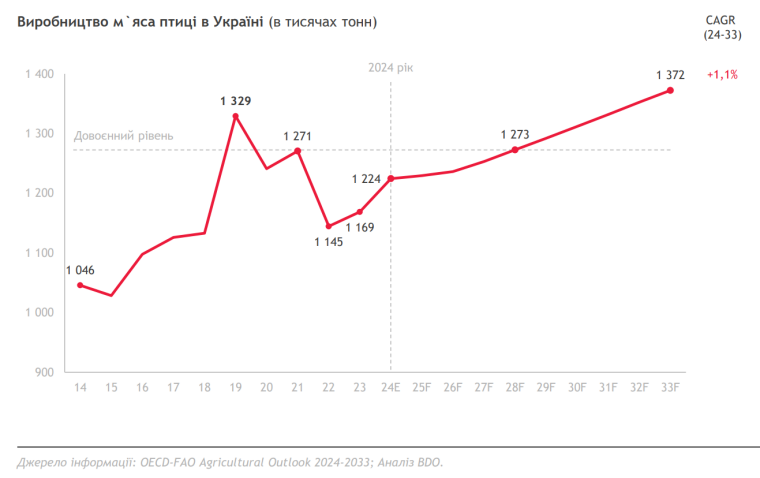 график "Производство мяса и птицы в Украине"