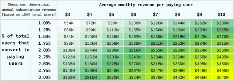 Потенційний середньомісячний дохід на одного гравця на Chess.com