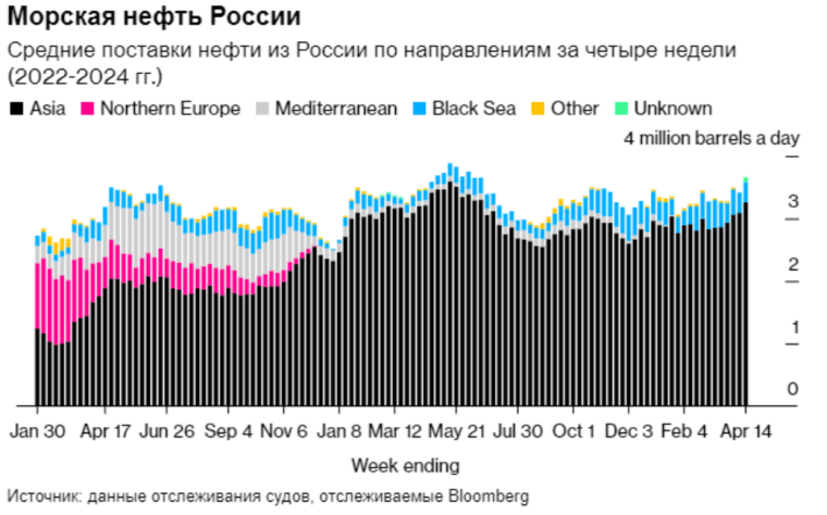 Постачання нафти з РФ морським шляхом (2022-2024 рр.), млн барель на день