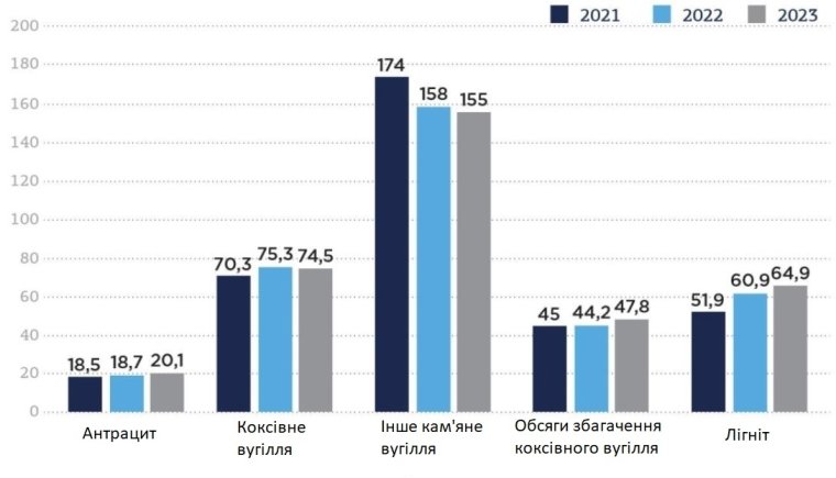 Видобуток вугілля у РФ у січні-вересні 2021-2023 рр. за категоріями