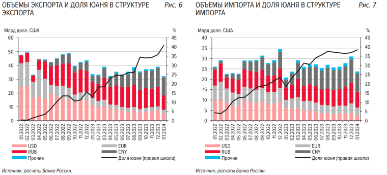 Частка юаню в розрахунках за російський експорт та імпорт, 2022-2024