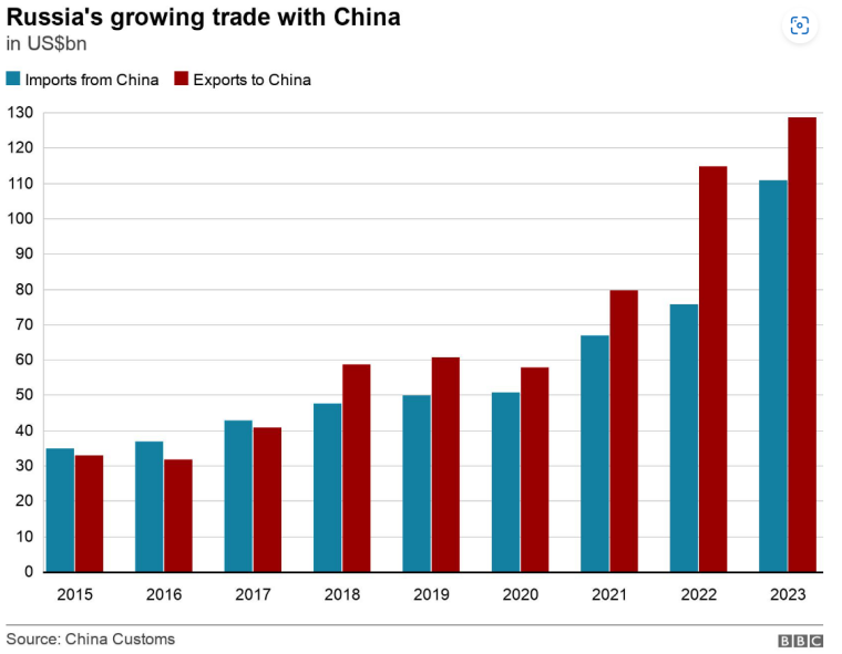 Імпорт товарів з Китаю до РФ та експорт з РФ до Китаю у 2015-2023 рр., $млрд