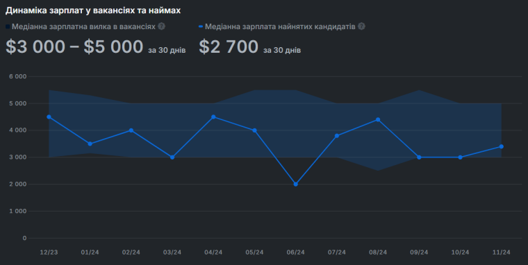 динаміка зарплат у вакансіях та наймах