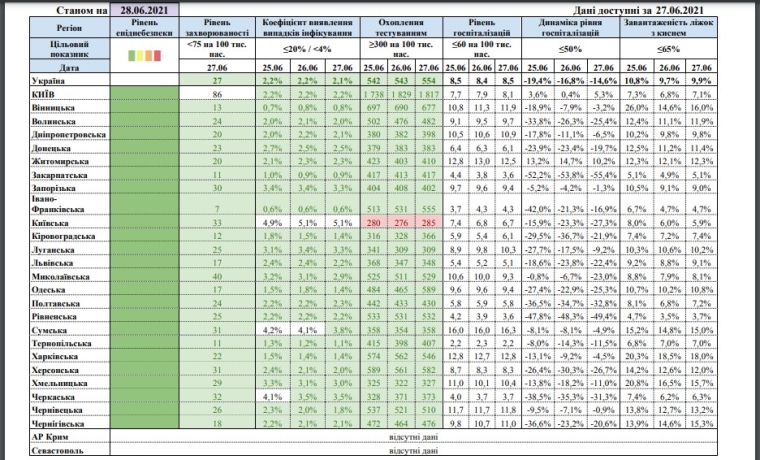 Усі регіони — у "зеленій" зоні