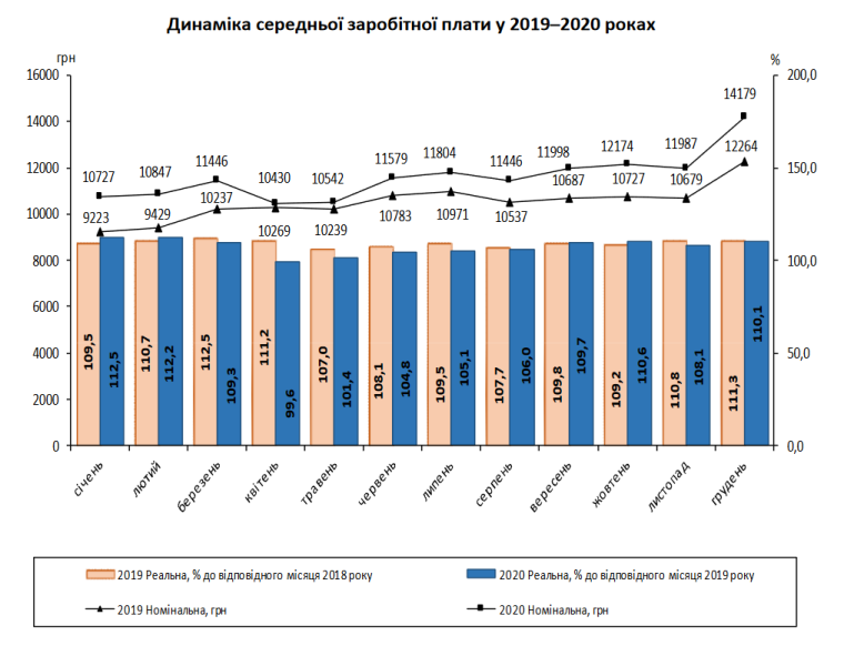 Динамика роста зарплаты в 2020 г.