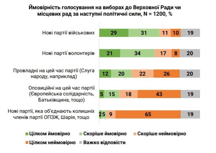 Електоральні симпатії вибори різних рівнів, молодь, листопад 2023