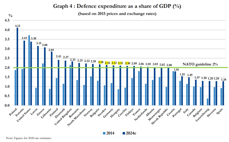 Оборонні витрати як частка ВВП за країнами НАТО
