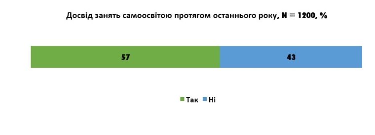 "Стиль життя та соціально-політичні настрої молоді України"