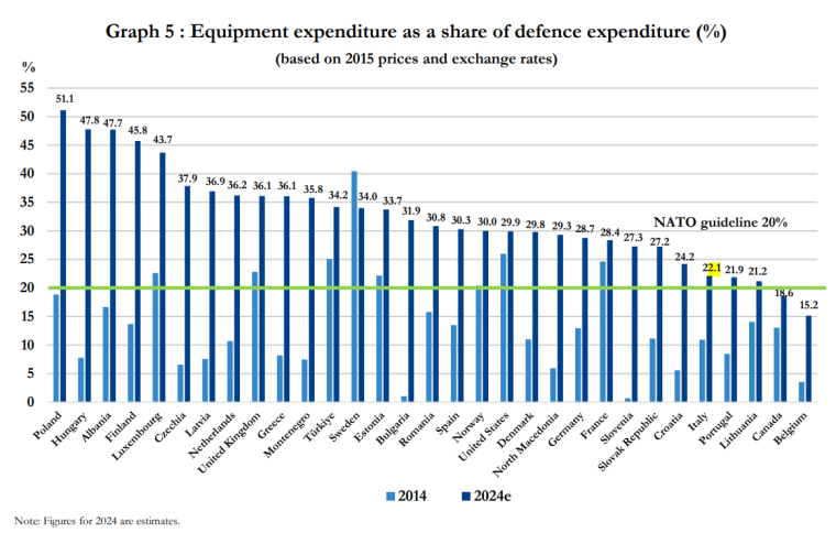 Витрати на військове обладнання як відсоток від ВВП за країнами НАТО