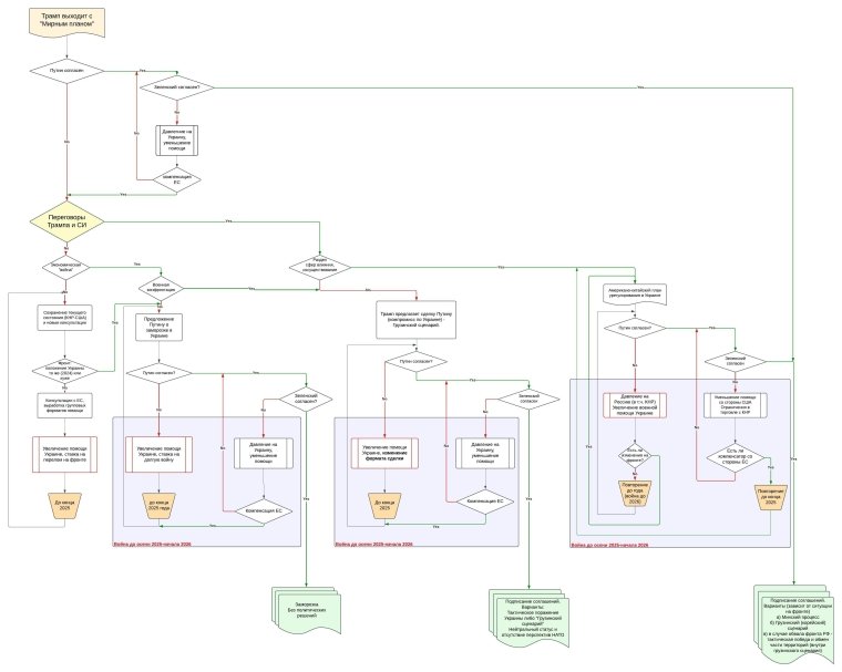 схема вероятных сценариев завершения конфликта в Украине