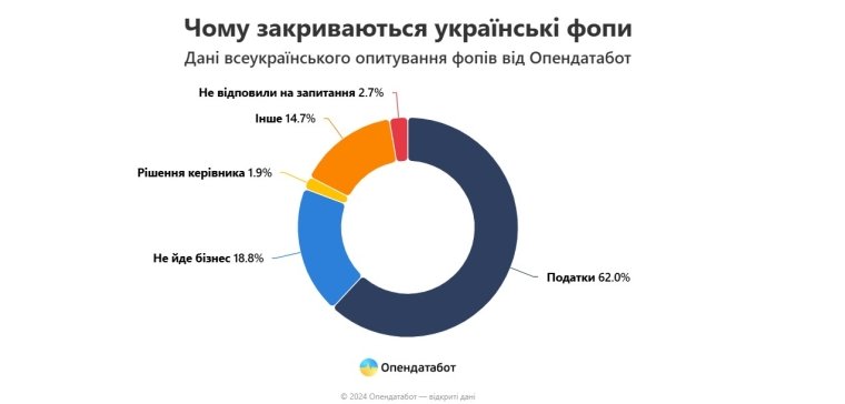 Инфографика: Опендатабот