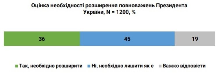 Ставлення до розширення повноважень президента, молодь, листопад 2023