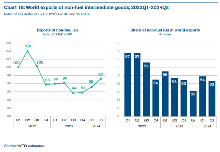 Глобальний експорт непаливних проміжних товарів у 2021 — II кв. 2024 рр.