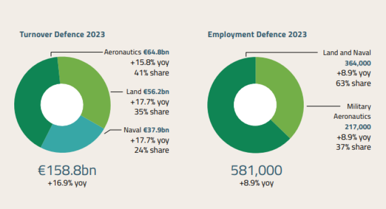 Оборонная индустрия Европы в 2023 г.: оборот и занятость