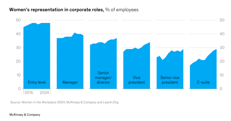 Доля женщин на ступенях корпоративных должностей, % работников