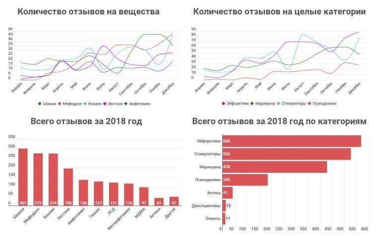 Динамика рынка наркотиков / Исследование “На чем сидит Киев”