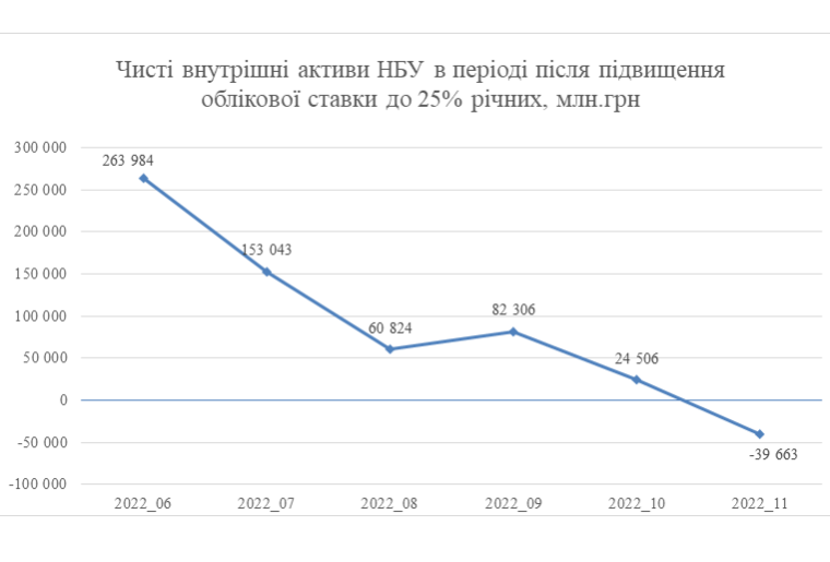 Чистые внутренние активы НБУ в июне – ноябре 2022 г.