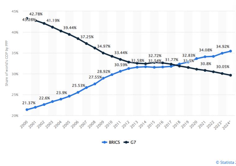 Економічна вага БРІКС і країн Великої сімки: частка у світовому ВВП, $ США за ППС
