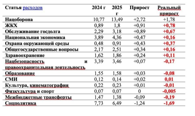 Витратна частина проєктів федерального бюджету РФ у 2024 і 2025 рр.