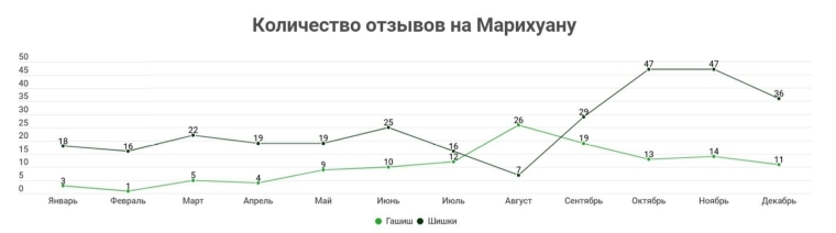 Спрос на марихуану / Исследование “На чем сидит Киев”