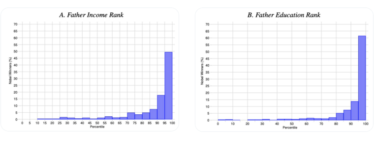 Количество нобелевских лауреатов по уровню дохода и образования их отцов