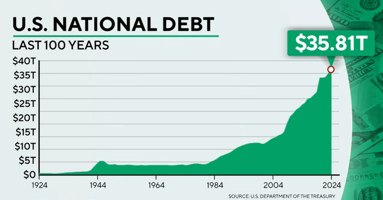 Державний борг США у 1924–2024 рр.