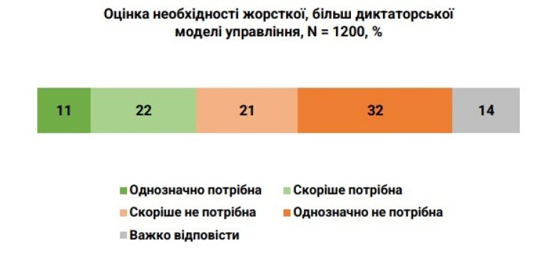 Перспектива запровадження диктатури, оцінка молоді, листопад 2023