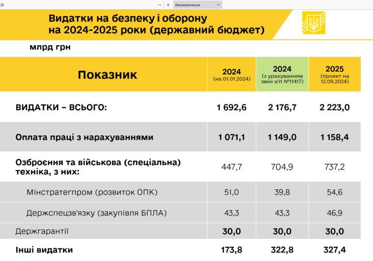 Плановані видатки на безпеку і оборону в 2024-2025 р.