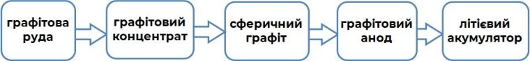 Цепь переработки графита