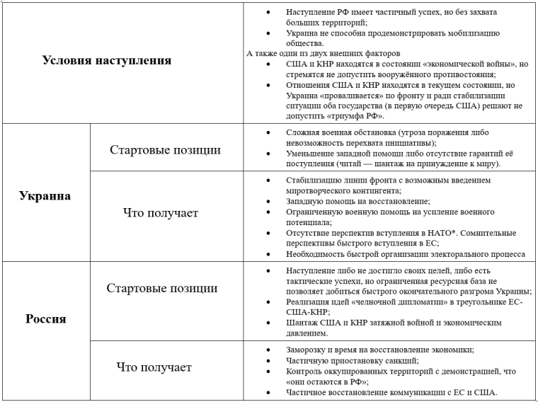 Сценарий заморозки войны в Украине