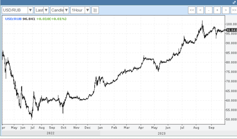 Девальвація рубля у 2023 році
