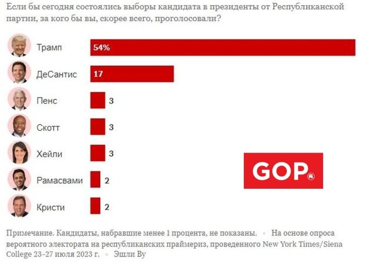 Опитування 23-27 липня 2023 р.