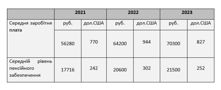 Середній рівень заробітної плати та пенсії у РФ у 2021-2023 р