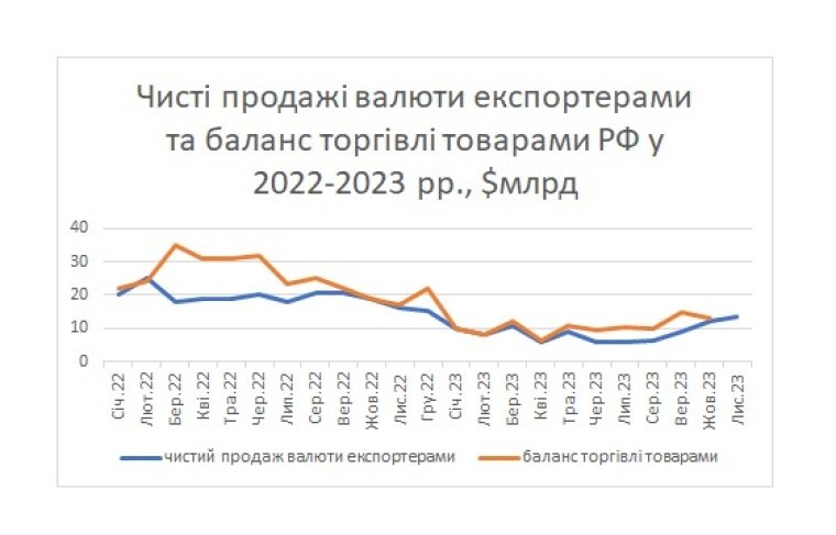 Продажі валюти експортерами у РФ