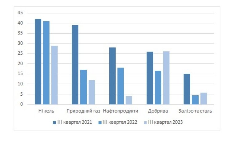 Частка РФ в імпорті окремих товарів в ЄС (% від вартості імпорту)