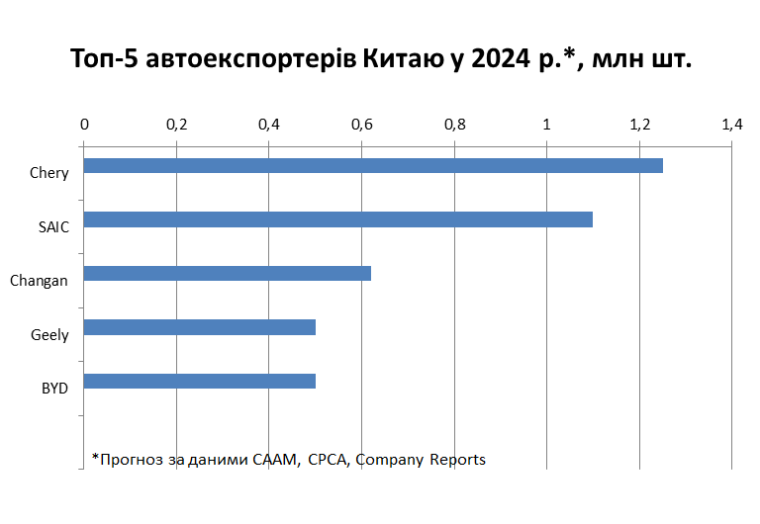 Топ-5 автоэкспортеров Китая в 2024 г.