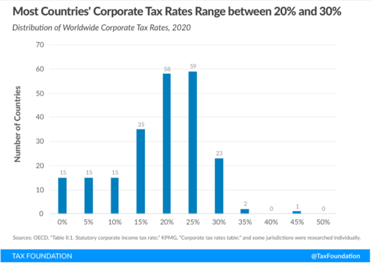 Распределение ставок налога на прибыль корпораций