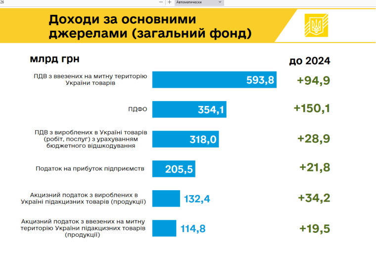 Основні джерела доходів загального фонду держбюджету-2025 (проєкт)