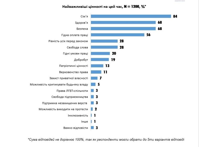 "Стиль жизни и социально-политические настроения молодежи Украины"