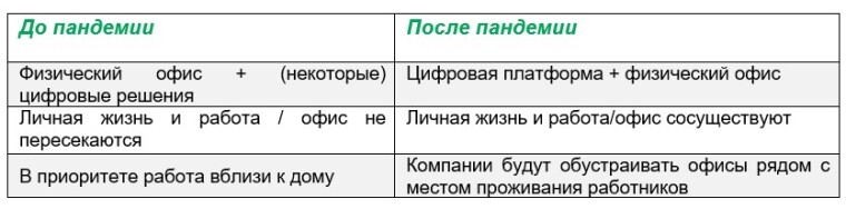 таблица как менялись предпочтения работающих людей до и после пандемии