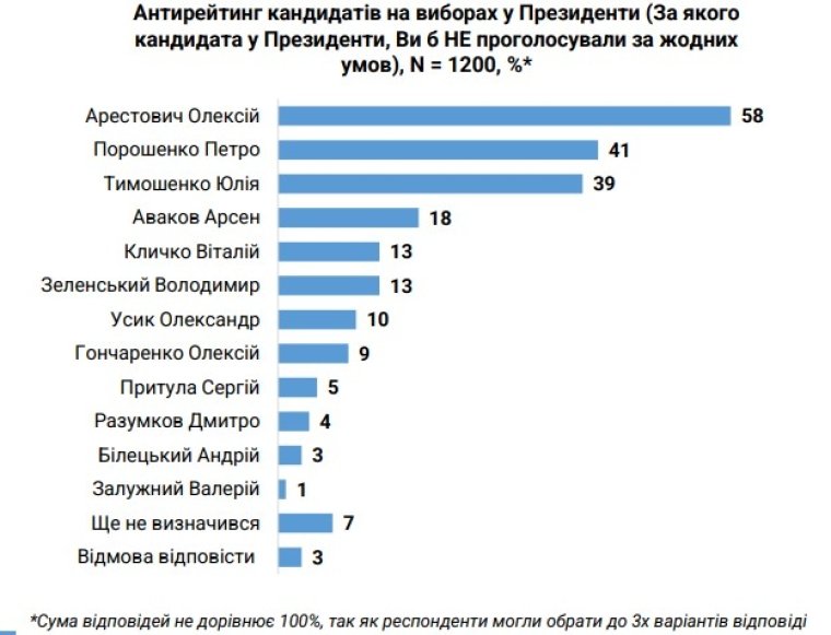 Антирейтинг кандидатів у президенти, молодь, листопад 2023