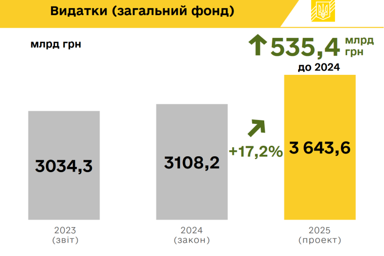 Расходы общего фонда в проекте государственного бюджета на 2025 г.