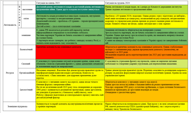 порівняння ситуації в Україні станом на грудень 2023 і 2024 років