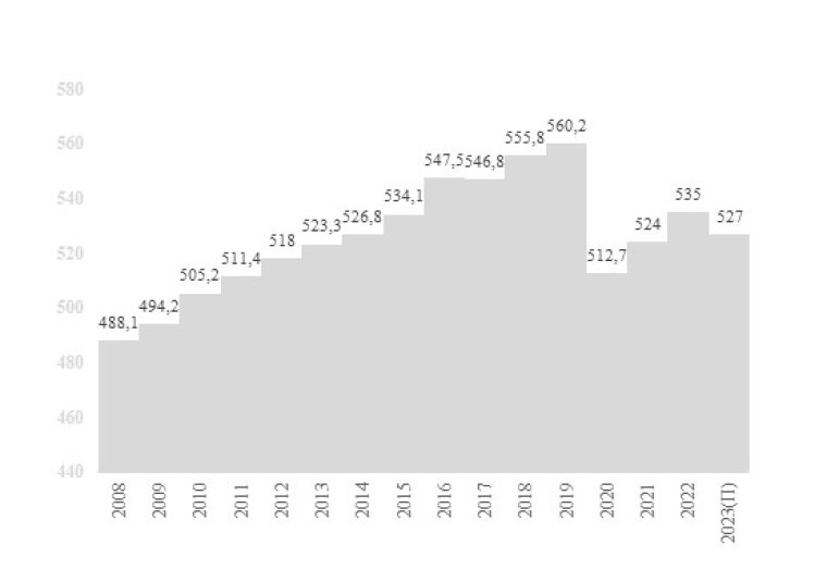 Видобуток нафти у РФ у 2008-2023, млн.т.