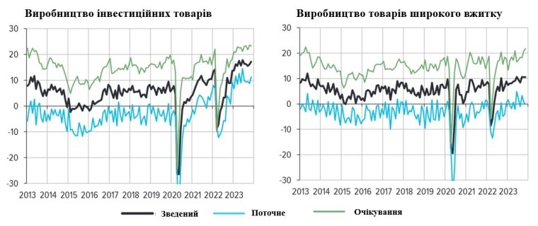 Динаміка виробництва інвестиційних товарів та товарів масового вжитку в РФ у 2013-2023 рр. (у базисних пунктах)