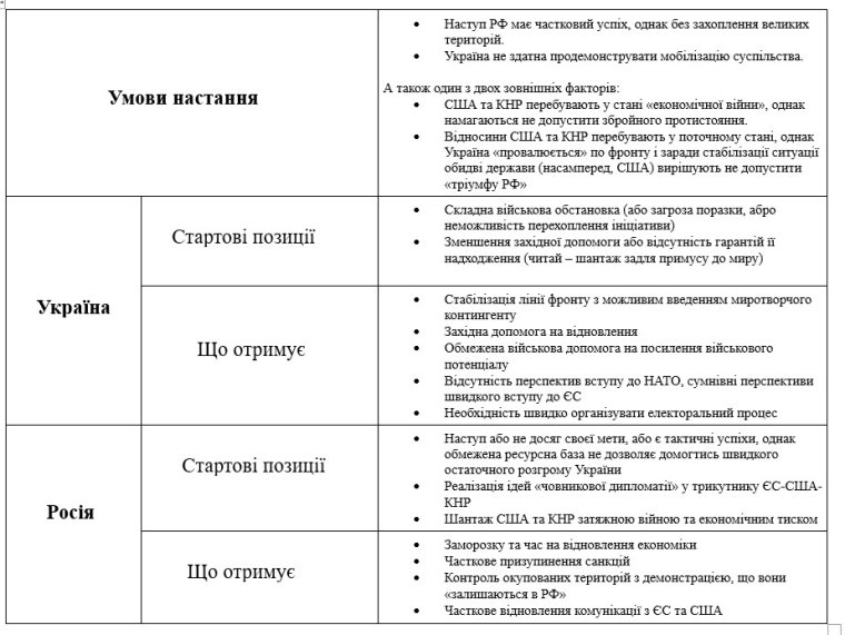 сценарій заморозки конфлікту