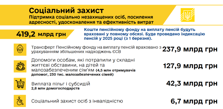 Плановані видатки на соціальний захист в 2024-2025 р.